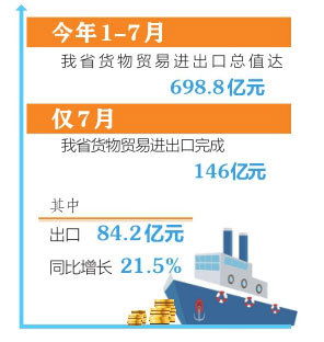 7月山西进出口同比增长8.2