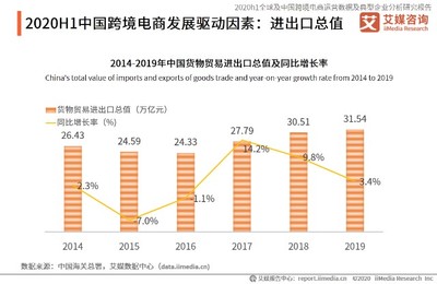 2020年H1中国跨境电商发展驱动因素剖析--政策、进出口、消费、技术